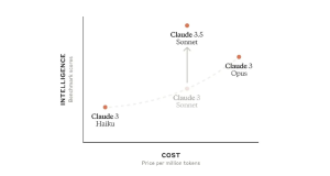 突发!Anthropic推出Claude3.5:引入超强实时交互功能Artifacts,免费使用