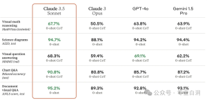 Claude 3.5 Sonnet 的特别之处在于 Artifacts 功能，该功能以其即时并行部署各种应用（从 Web 应用到 React 应用）震惊了世界