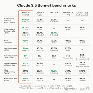 碾压GPT-4o!Claude 3.5 Sonnet免费注册使用保姆级教程!附大佬们使用成果