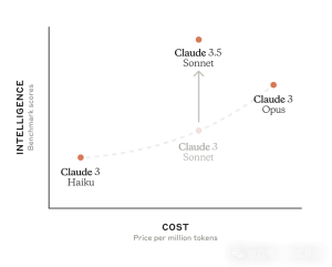 就在刚刚，Claude 3.5 正式发布，免费可用，全新对话互动，GPT-4o 不是最强了！